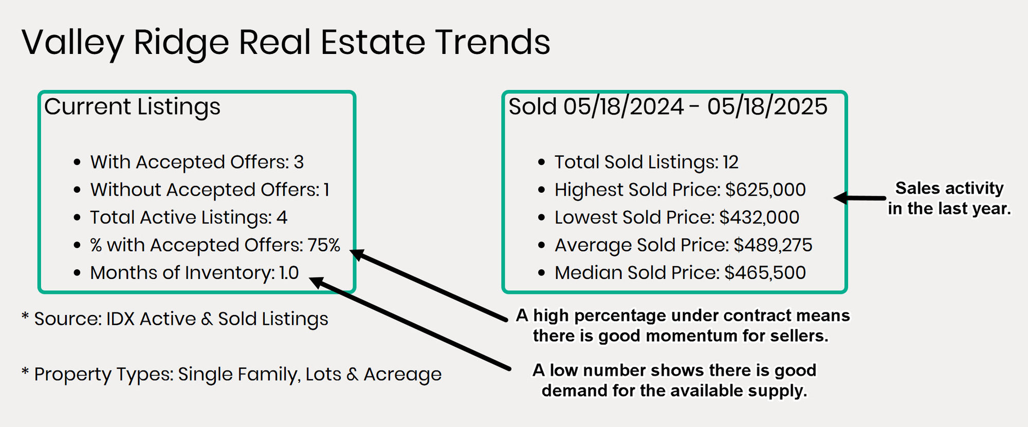 Valley Ridge Real Estate Market